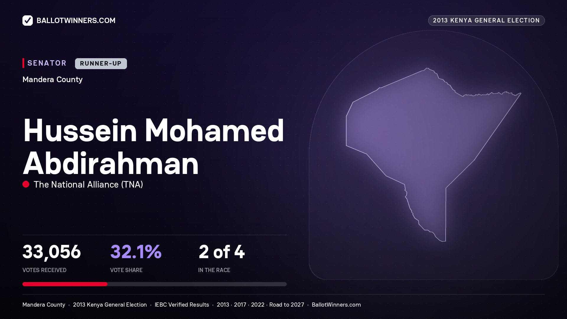 HUSSEIN MOHAMED ABDIRAHMAN, contested Senator for MANDERA, 33,056 votes, 2013 Kenya general election.