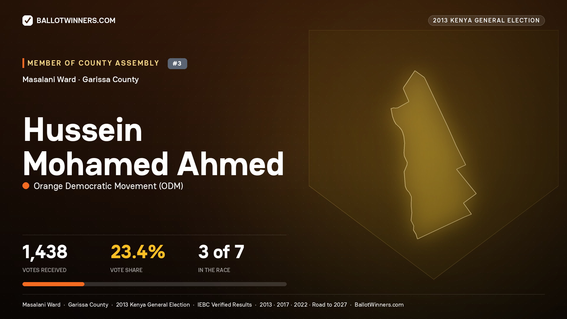HUSSEIN   MOHAMED AHMED, contested Member of County Assembly for MASALANI, 1,438 votes, 2013 Kenya general election.