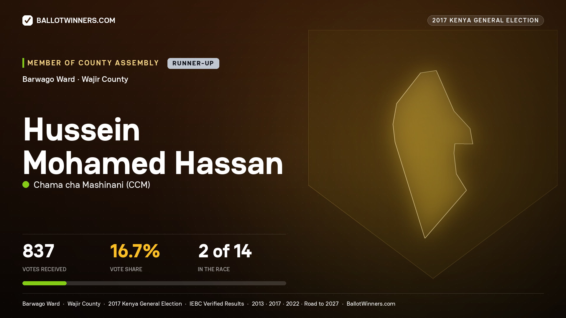 HUSSEIN MOHAMED HASSAN, CHAMA CHA MASHINANI, contested Member of County Assembly for BARWAGO, 837 votes, 2017 Kenya general election.