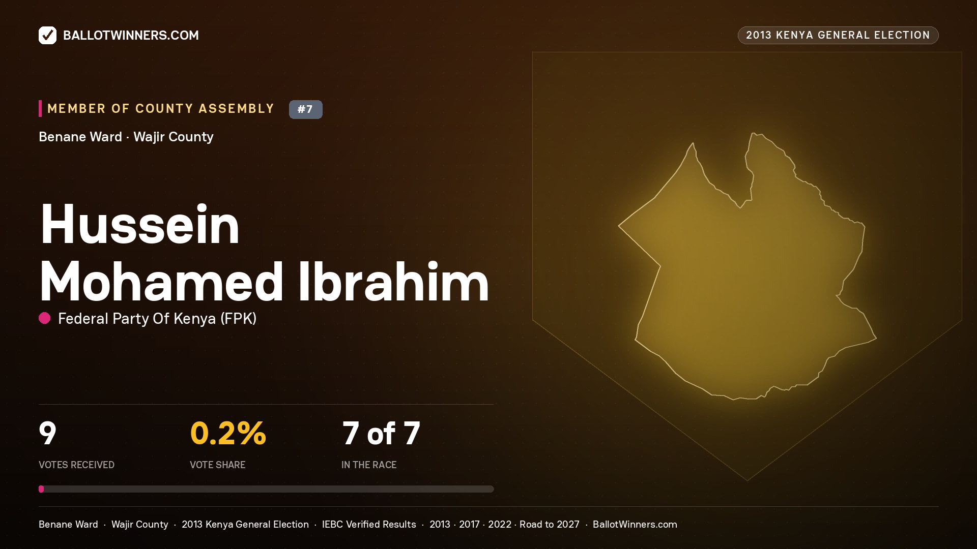 HUSSEIN MOHAMED IBRAHIM, contested Member of County Assembly for BENANE, 9 votes, 2013 Kenya general election.