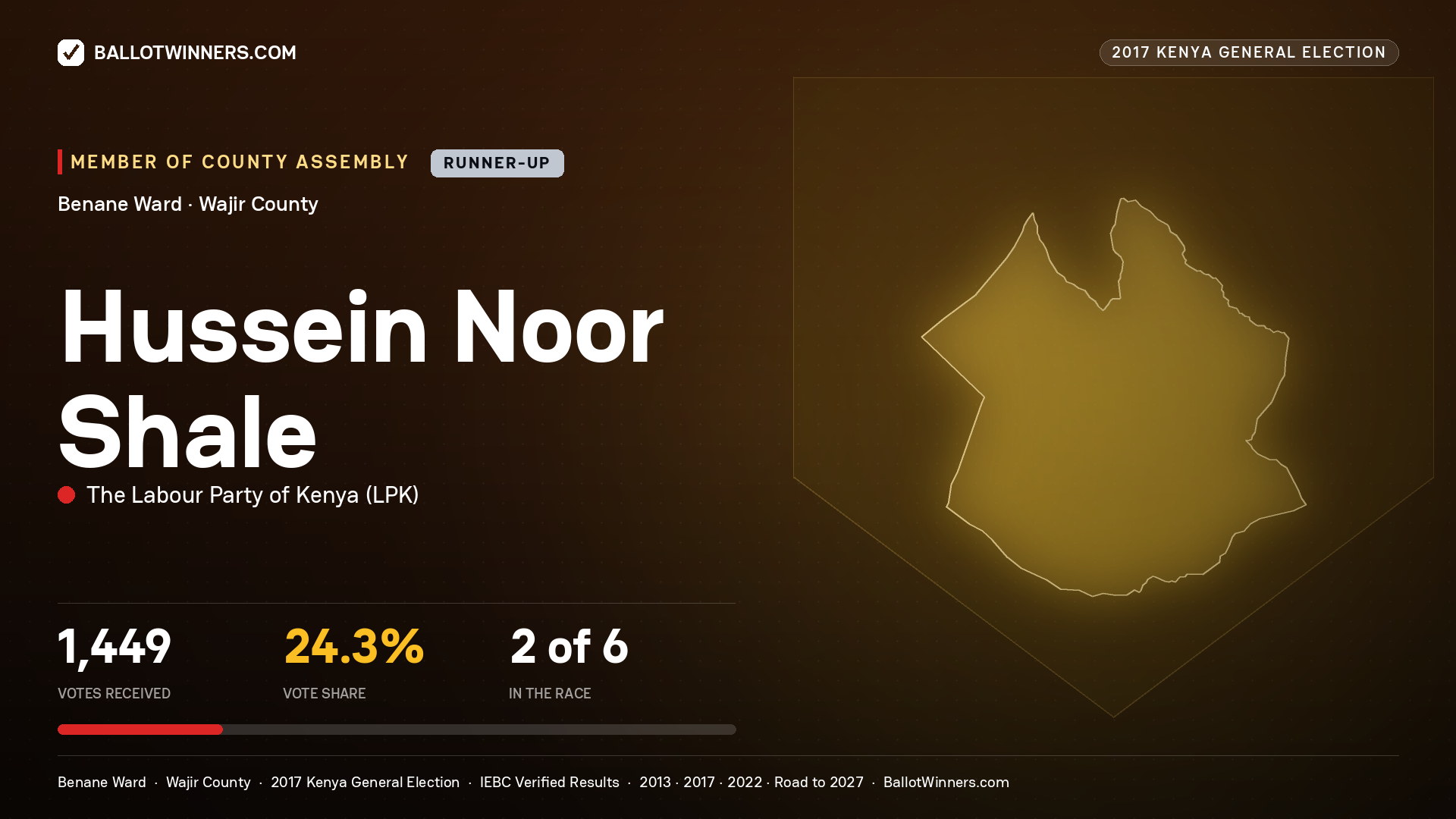 HUSSEIN NOOR SHALE, THE LABOUR PARTY OF KENYA, contested Member of County Assembly for BENANE, 1,449 votes, 2017 Kenya general election.