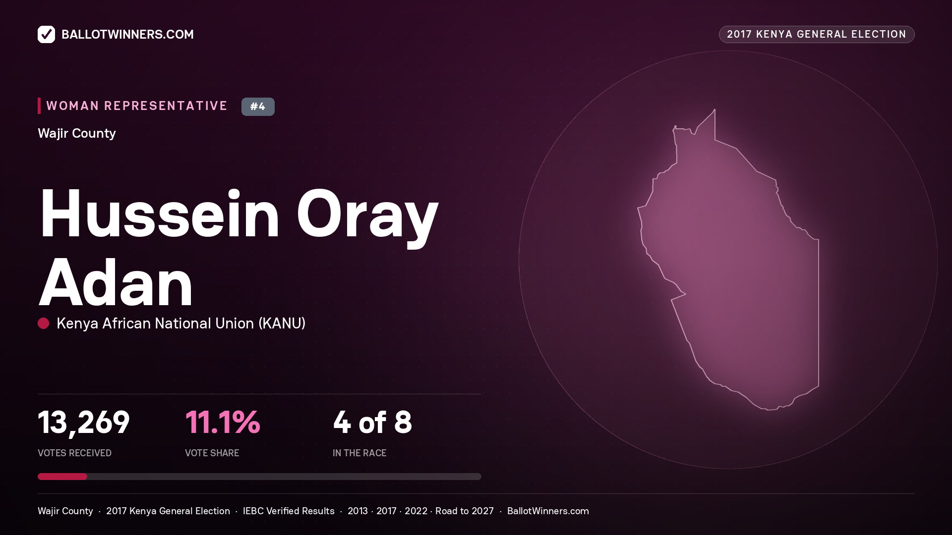 HUSSEIN ORAY ADAN, KENYA AFRICAN NATIONAL UNION, contested Women Representative for WAJIR, 13,269 votes, 2017 Kenya general election.