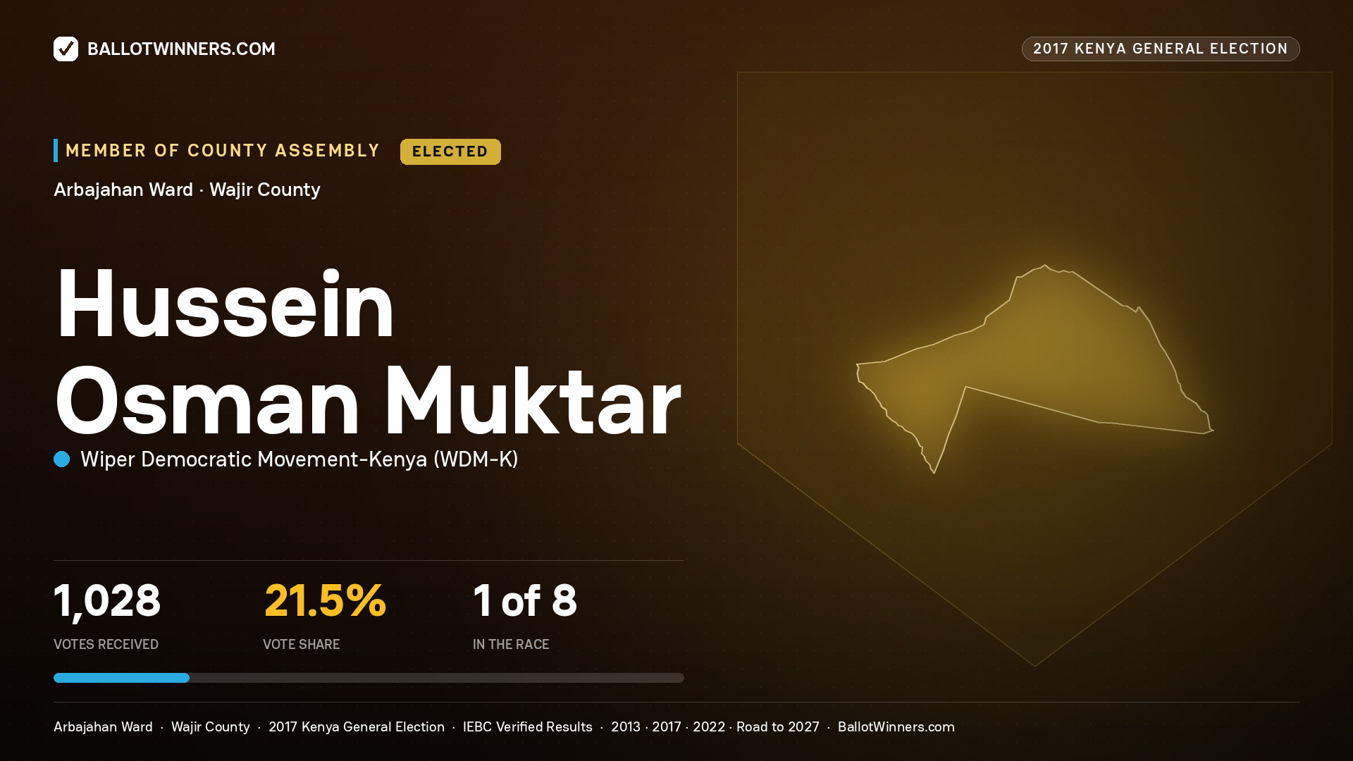 HUSSEIN OSMAN MUKTAR, WIPER DEMOCRATIC MOVEMENT-
KENYA, elected Member of County Assembly for ARBAJAHAN, 1,028 votes, 2017 Kenya general election.