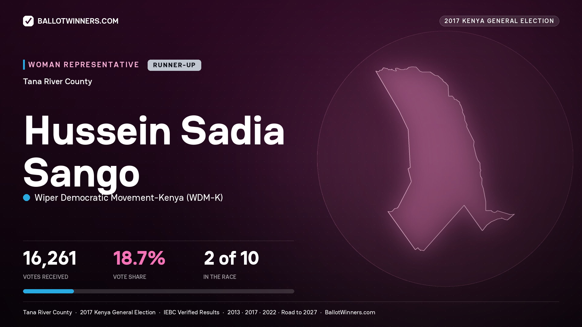 HUSSEIN SADIA SANGO, WIPER DEMOCRATIC MOVEMENT-
KENYA, contested Women Representative for TANA RIVER, 16,261 votes, 2017 Kenya general election.