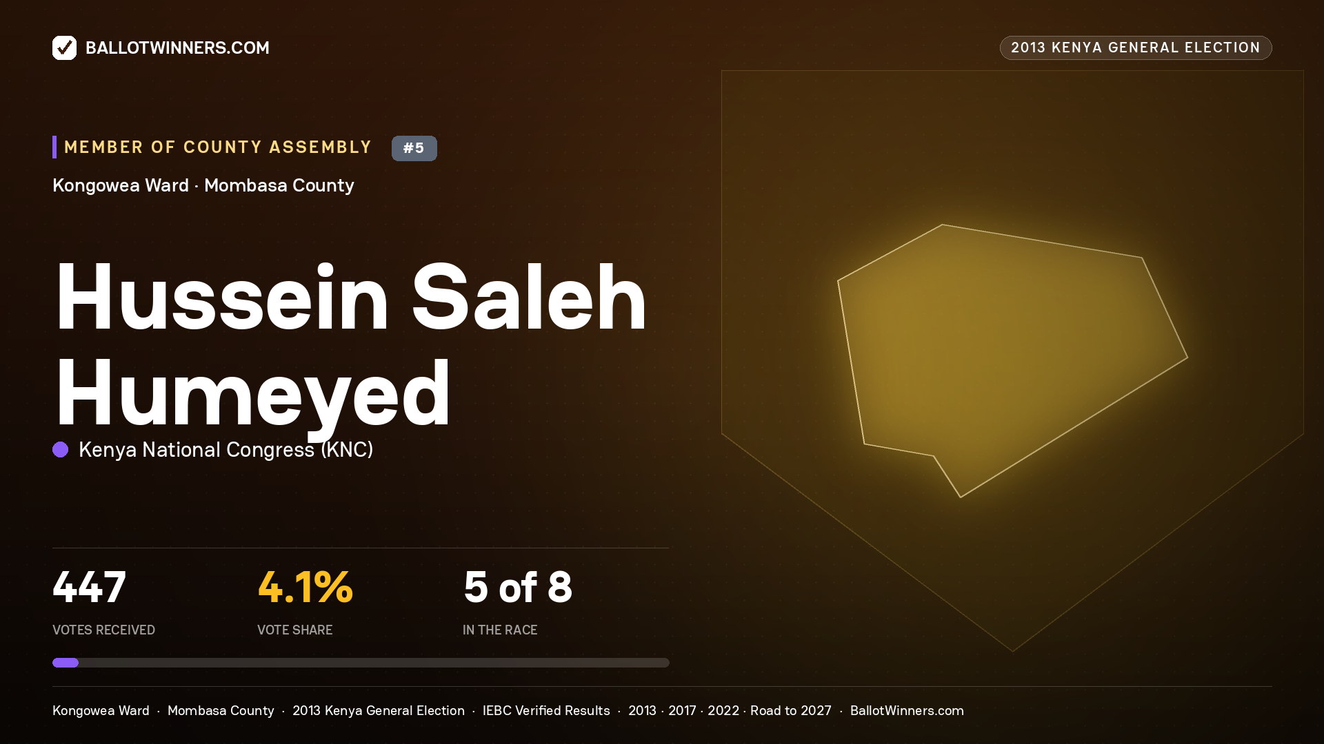 HUSSEIN SALEH HUMEYED, contested Member of County Assembly for KONGOWEA, 447 votes, 2013 Kenya general election.