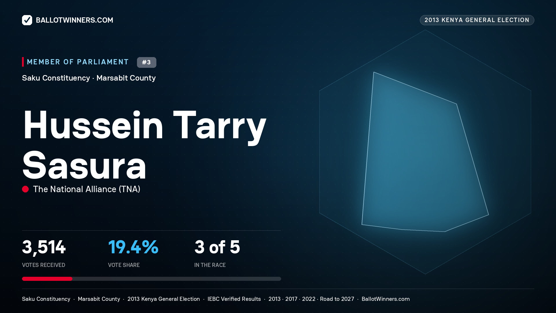 HUSSEIN TARRY SASURA, contested Member of Parliament for SAKU, 3,514 votes, 2013 Kenya general election.