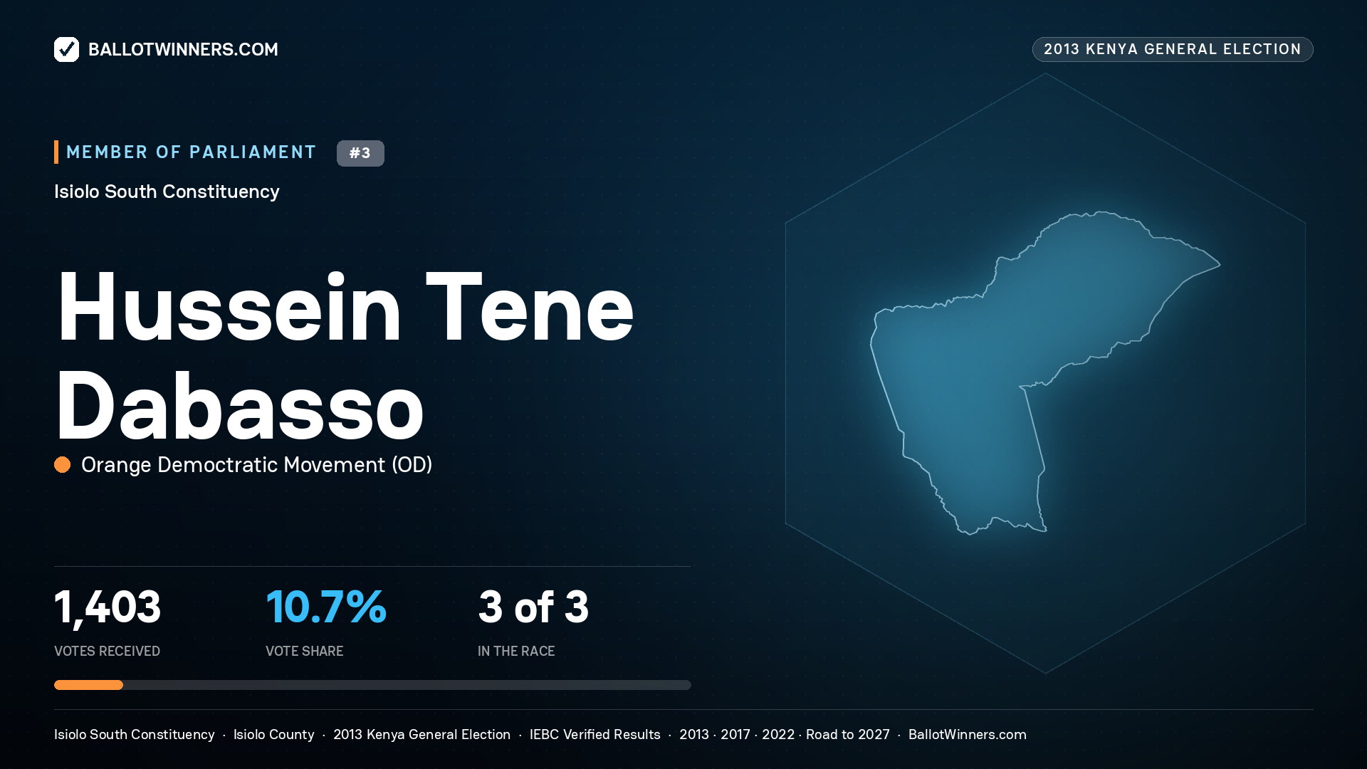 HUSSEIN TENE DABASSO, contested Member of Parliament for ISIOLO SOUTH, 1,403 votes, 2013 Kenya general election.