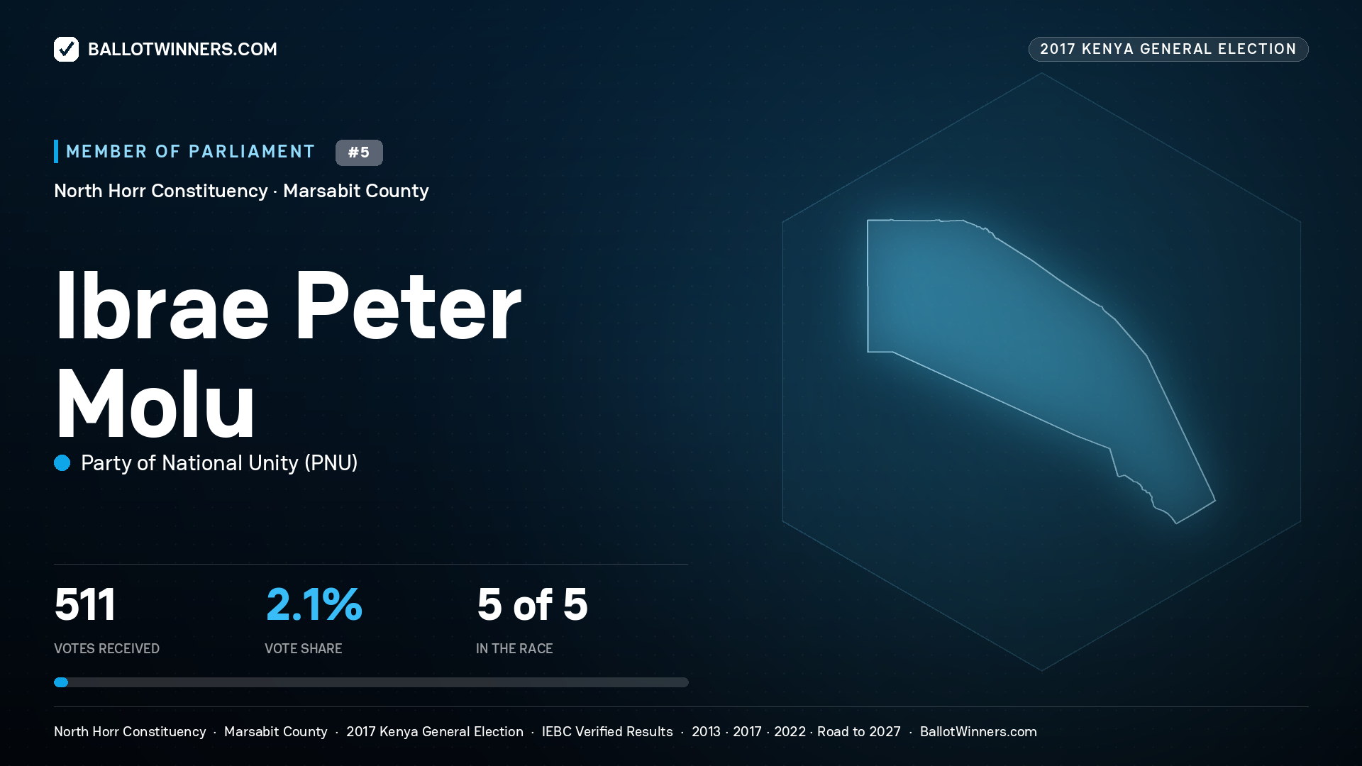 IBRAE PETER MOLU, PARTY OF NATIONAL
UNITY, contested Member of Parliament for NORTH HORR, 511 votes, 2017 Kenya general election.