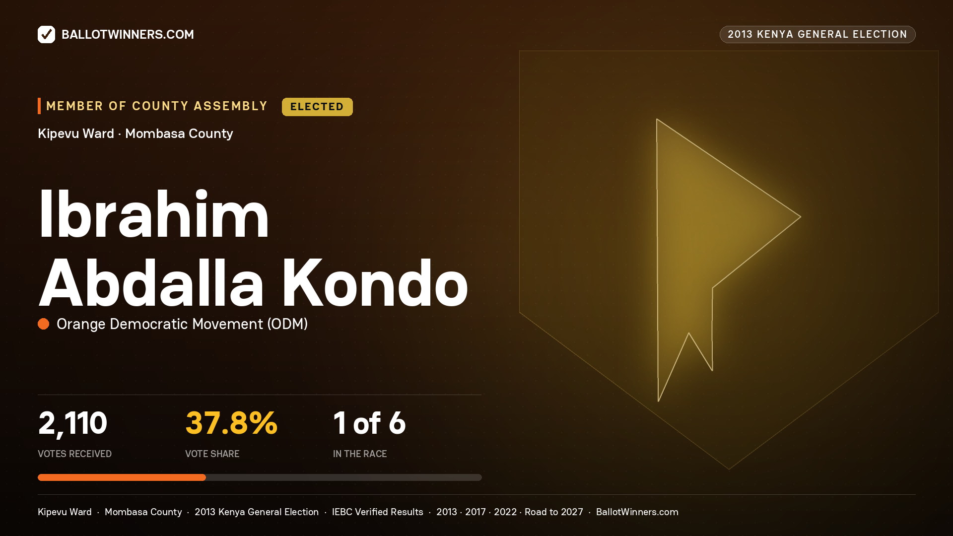 IBRAHIM ABDALLA KONDO, elected Member of County Assembly for KIPEVU, 2,110 votes, 2013 Kenya general election.