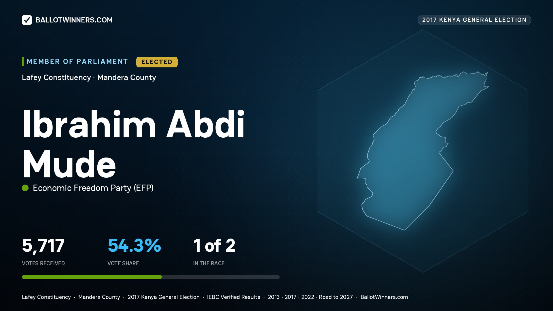IBRAHIM ABDI MUDE, ECONOMIC
FREEDOM PARTY, elected Member of Parliament for LAFEY, 5,717 votes, 2017 Kenya general election.