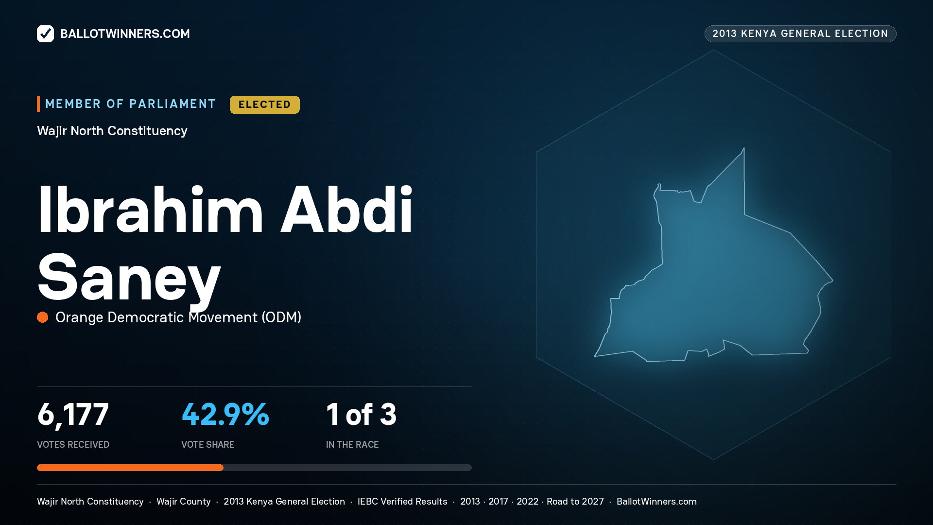 IBRAHIM ABDI SANEY, elected Member of Parliament for WAJIR NORTH, 6,177 votes, 2013 Kenya general election.