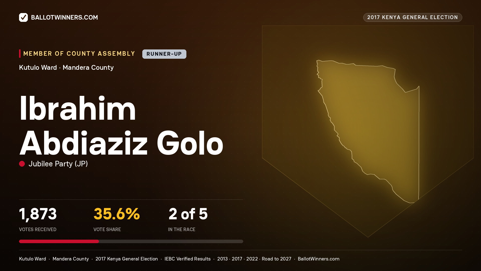 IBRAHIM ABDIAZIZ GOLO, JUBILEE PARTY, contested Member of County Assembly for KUTULO, 1,873 votes, 2017 Kenya general election.