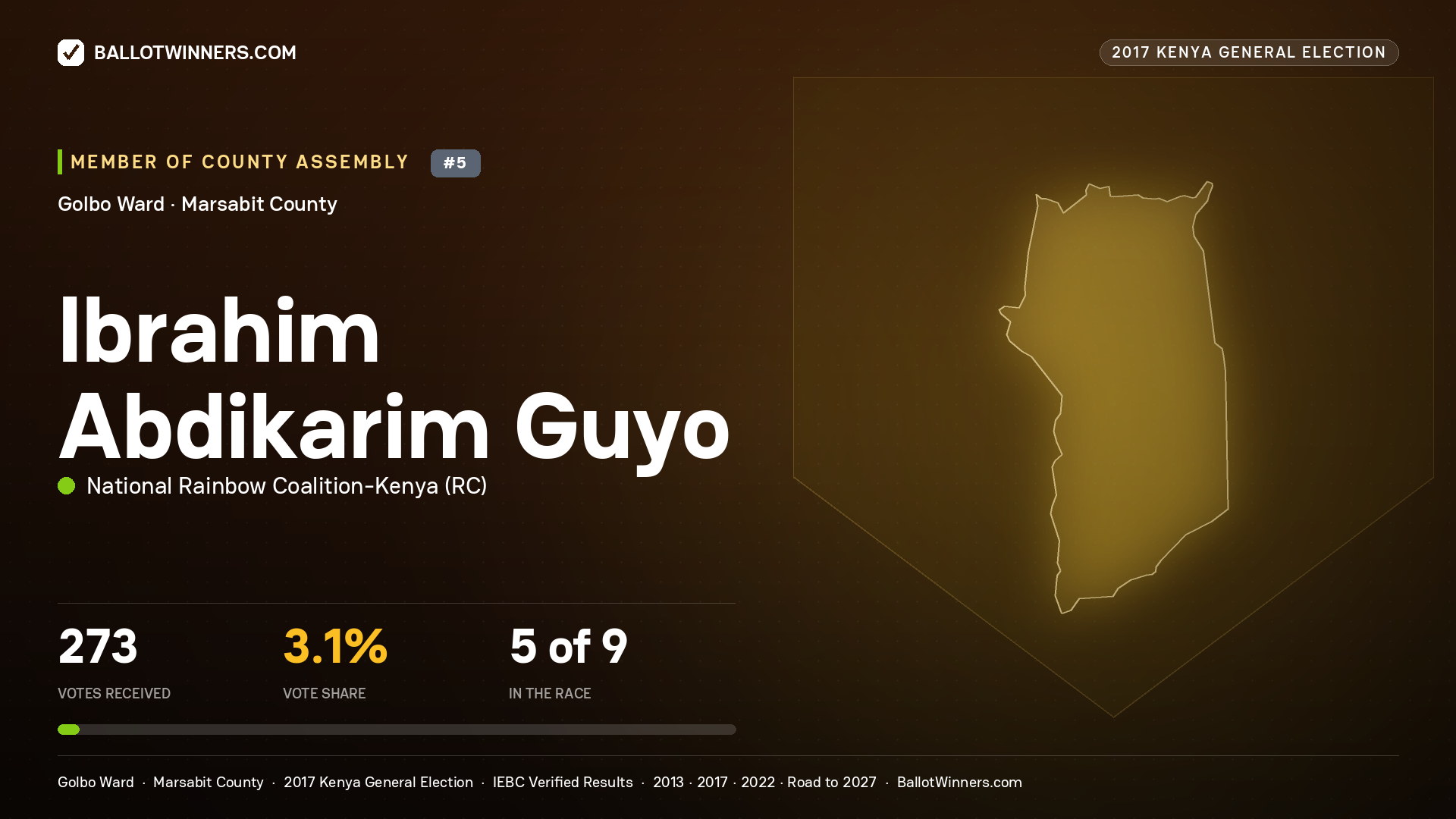 IBRAHIM ABDIKARIM GUYO, NATIONAL RAINBOW COALITION-
KENYA, contested Member of County Assembly for GOLBO, 273 votes, 2017 Kenya general election.