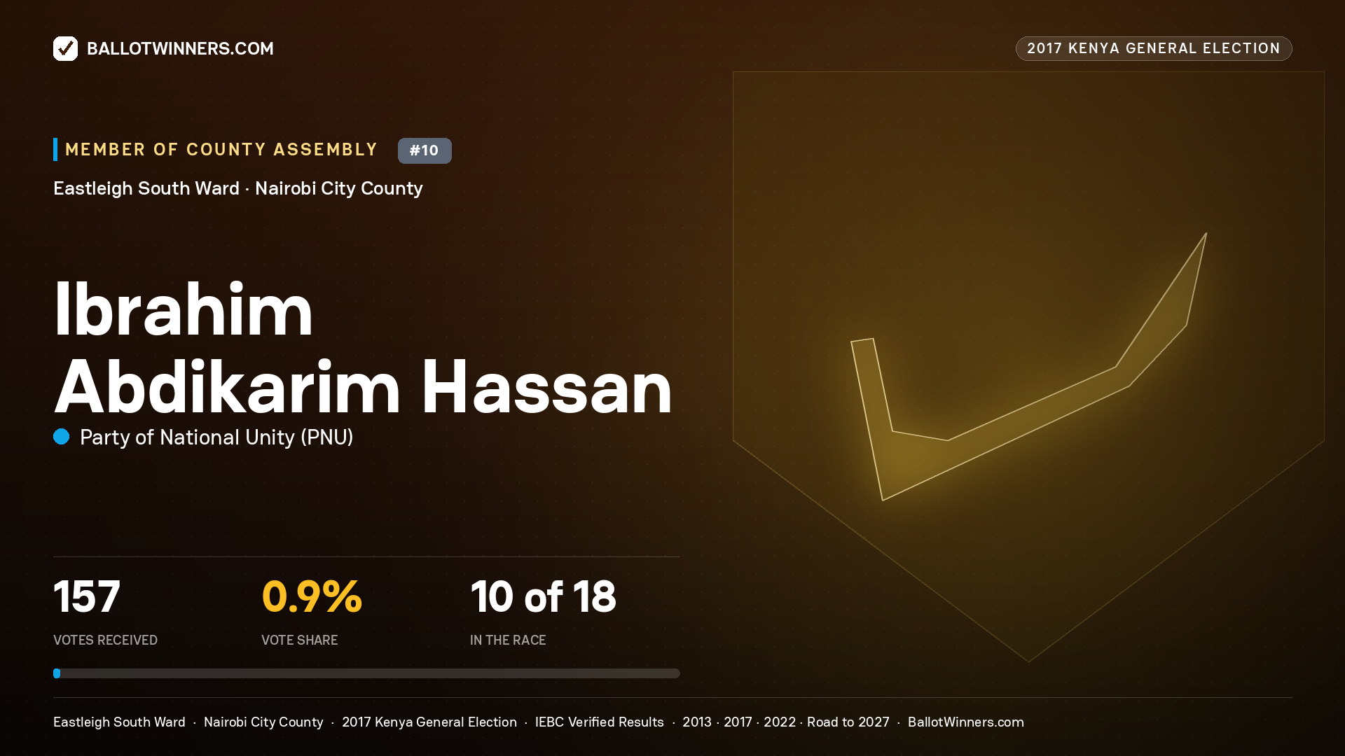 IBRAHIM ABDIKARIM HASSAN, PARTY OF NATIONAL UNITY, contested Member of County Assembly for EASTLEIGH SOUTH, 157 votes, 2017 Kenya general election.