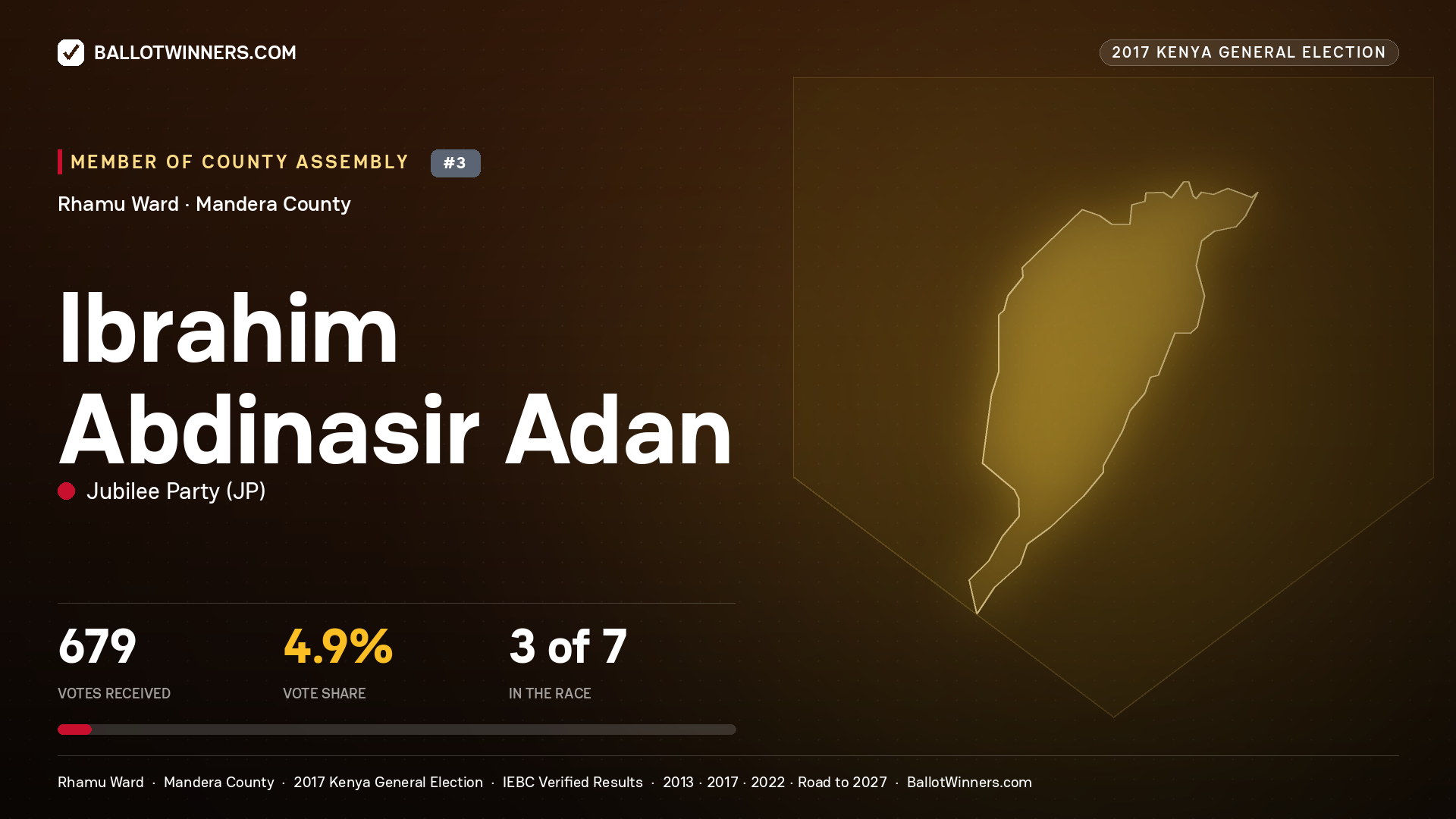IBRAHIM ABDINASIR ADAN, JUBILEE PARTY, contested Member of County Assembly for RHAMU, 679 votes, 2017 Kenya general election.