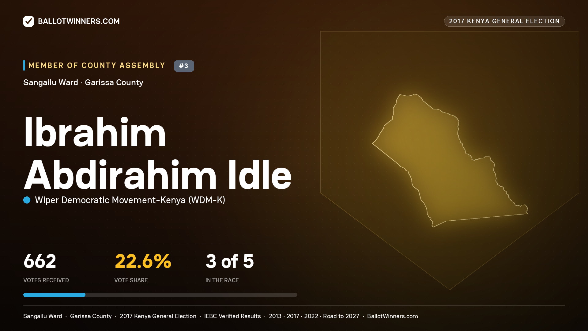 IBRAHIM ABDIRAHIM IDLE, WIPER DEMOCRATIC MOVEMENT-
KENYA, contested Member of County Assembly for SANGAILU, 662 votes, 2017 Kenya general election.