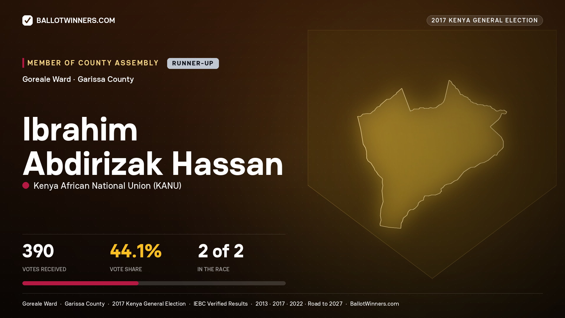 IBRAHIM ABDIRIZAK HASSAN, KENYA AFRICAN NATIONAL UNION, contested Member of County Assembly for GOREALE, 390 votes, 2017 Kenya general election.