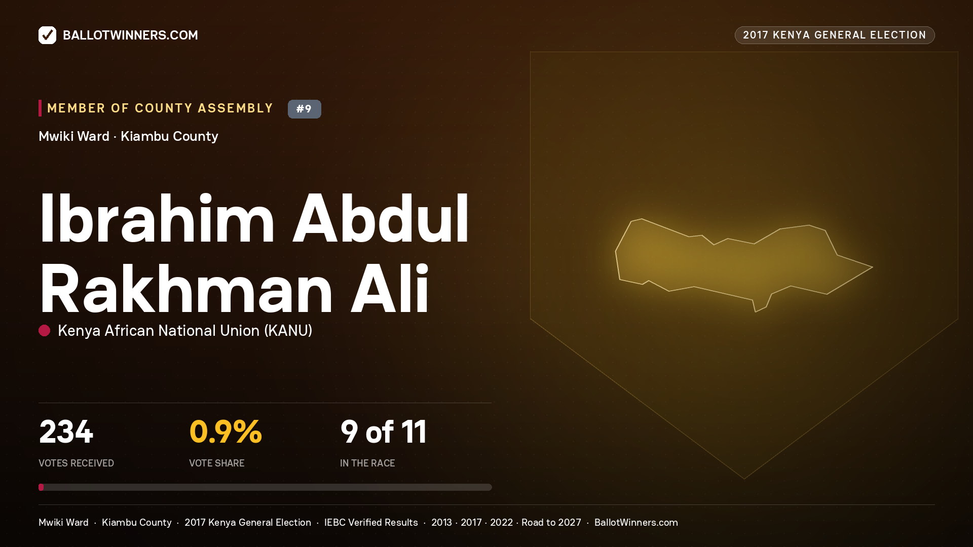 IBRAHIM ABDUL RAKHMAN ALI, KENYA AFRICAN NATIONAL UNION, contested Member of County Assembly for MWIKI, 234 votes, 2017 Kenya general election.