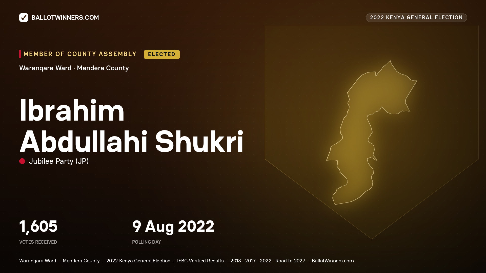 Ibrahim Abdullahi Shukri, Jubilee Party, elected Member of County Assembly for Waranqara, 1,605 votes, 2022 Kenya general election.