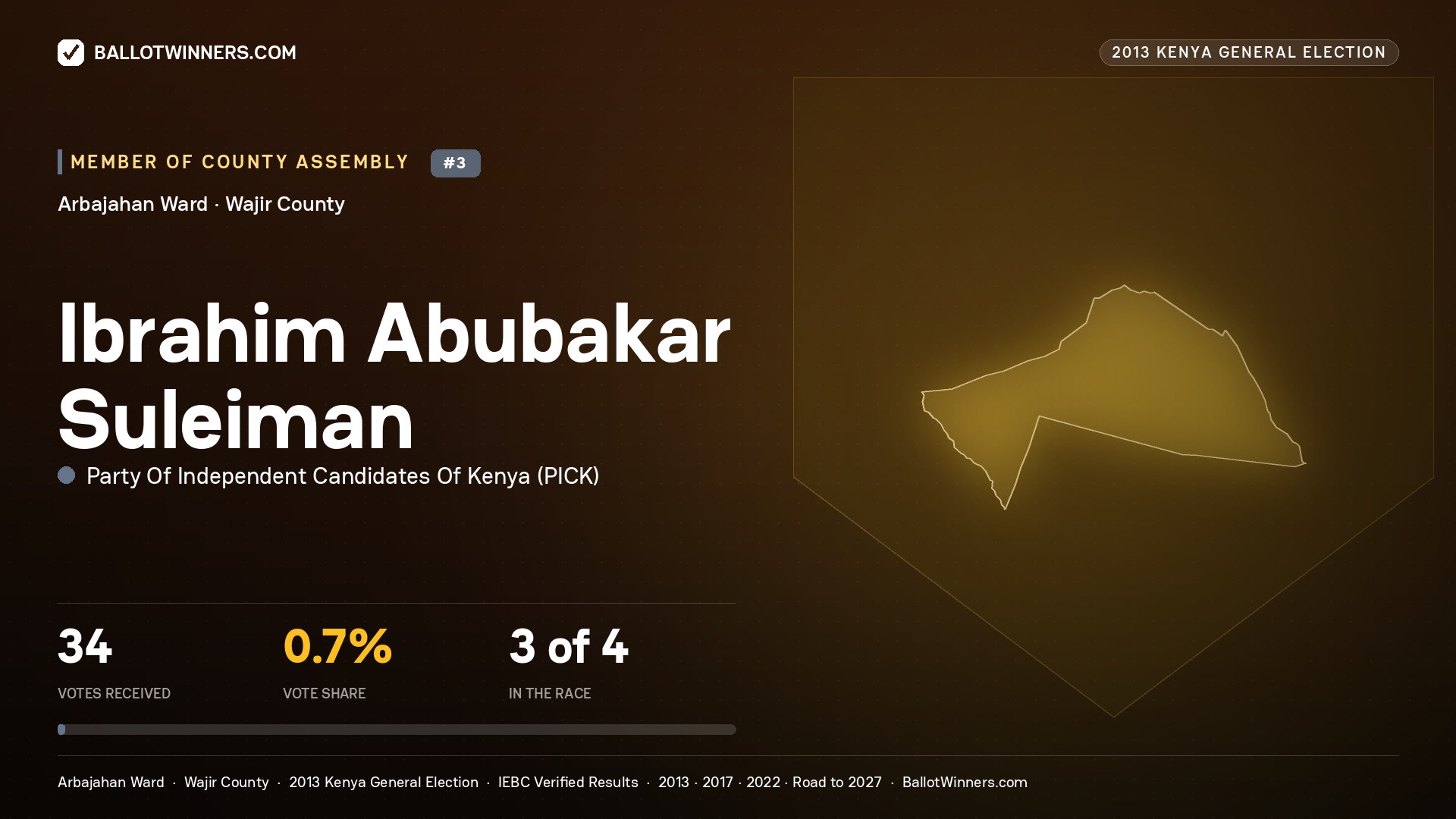 IBRAHIM   ABUBAKAR SULEIMAN, contested Member of County Assembly for ARBAJAHAN, 34 votes, 2013 Kenya general election.