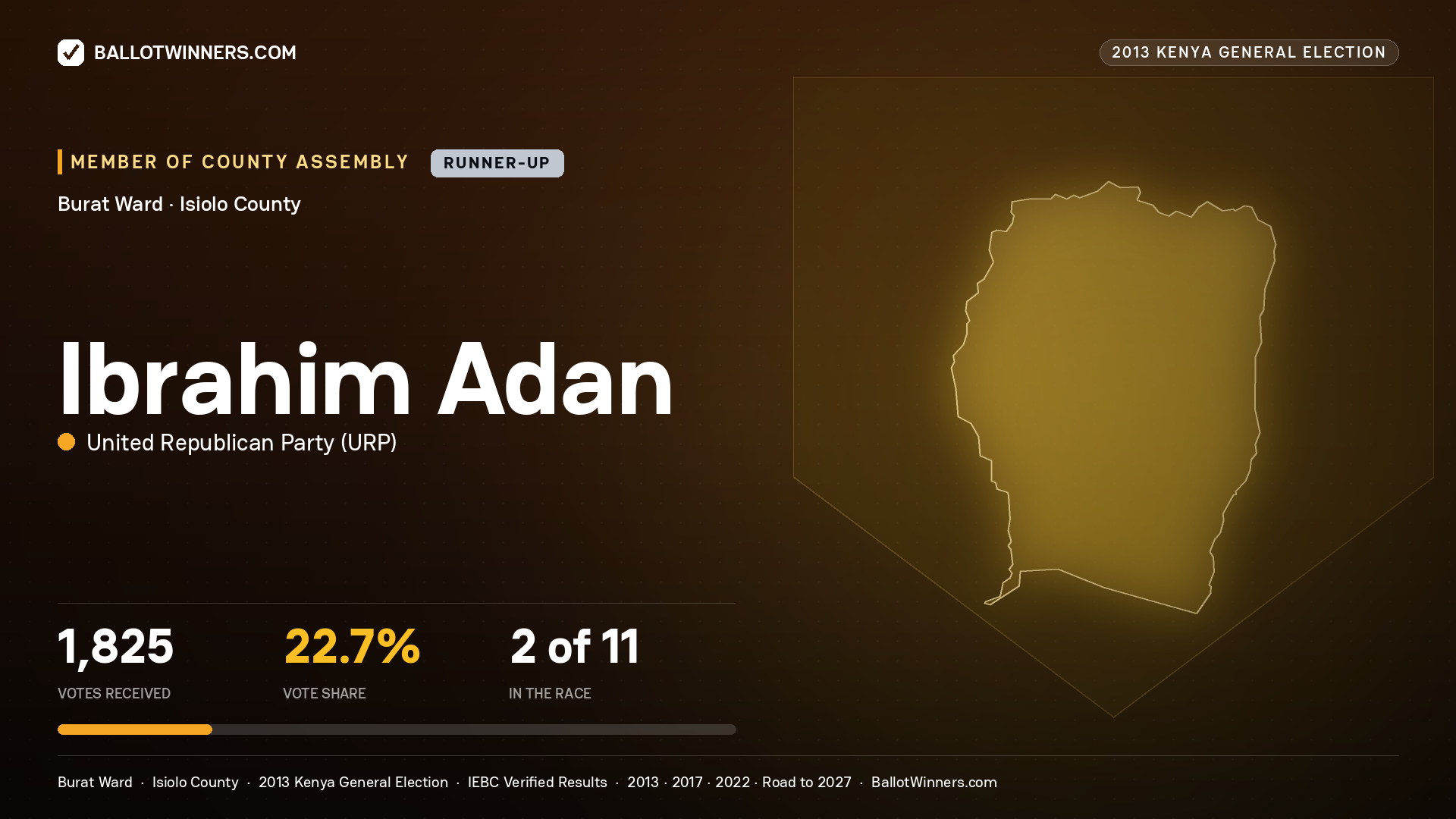 IBRAHIM ADAN, contested Member of County Assembly for BURAT, 1,825 votes, 2013 Kenya general election.