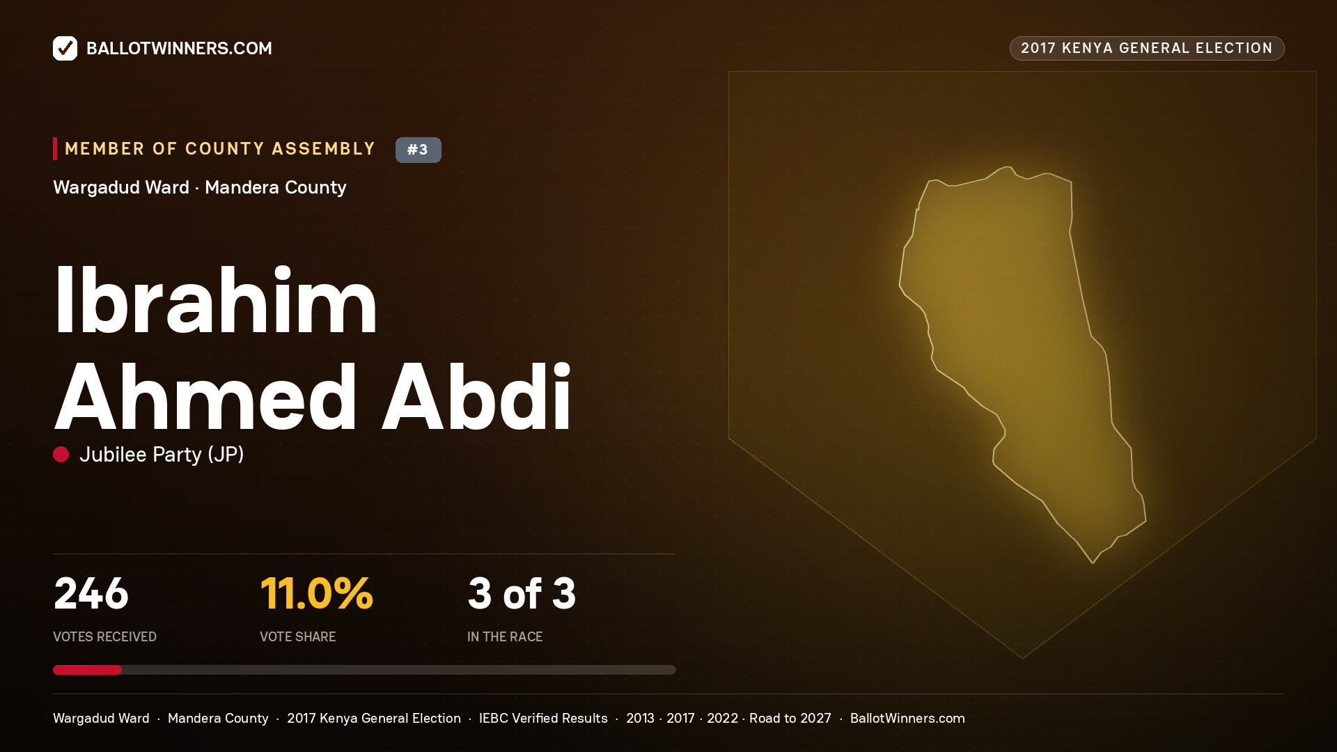 IBRAHIM AHMED ABDI, JUBILEE PARTY, contested Member of County Assembly for WARGADUD, 246 votes, 2017 Kenya general election.