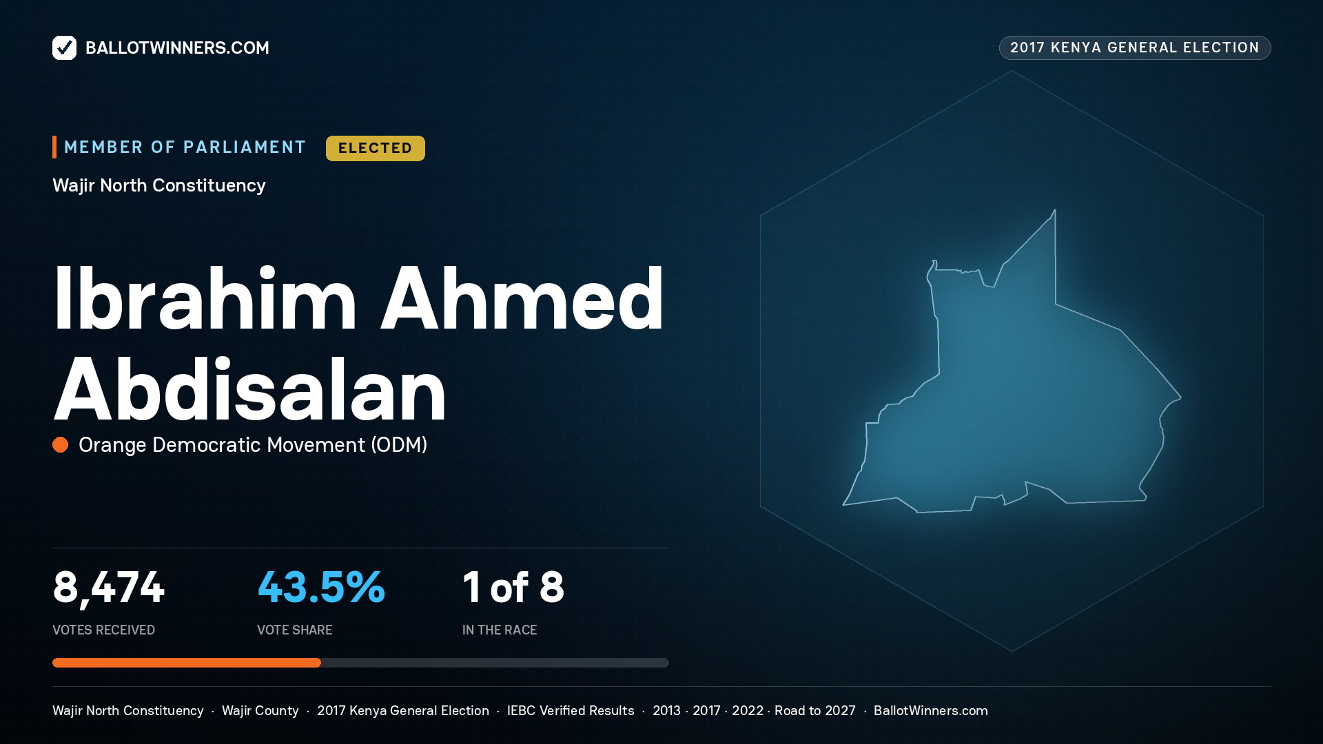 IBRAHIM AHMED ABDISALAN, ORANGE
DEMOCRATIC MOVEMENT, elected Member of Parliament for WAJIR NORTH, 8,474 votes, 2017 Kenya general election.
