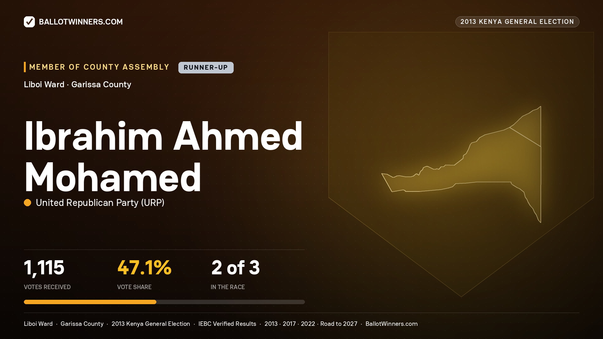 IBRAHIM   AHMED MOHAMED, contested Member of County Assembly for LIBOI, 1,115 votes, 2013 Kenya general election.