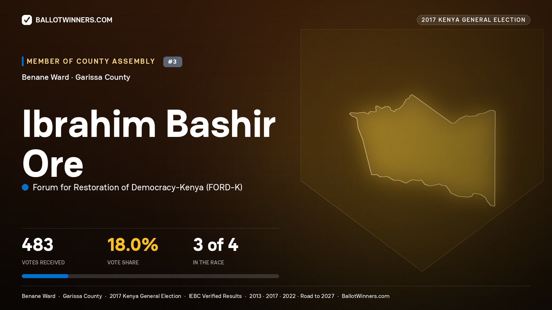 IBRAHIM BASHIR ORE, FORUM FOR RESTORATION OF
DEMOCRACY-KENYA, contested Member of County Assembly for BENANE, 483 votes, 2017 Kenya general election.