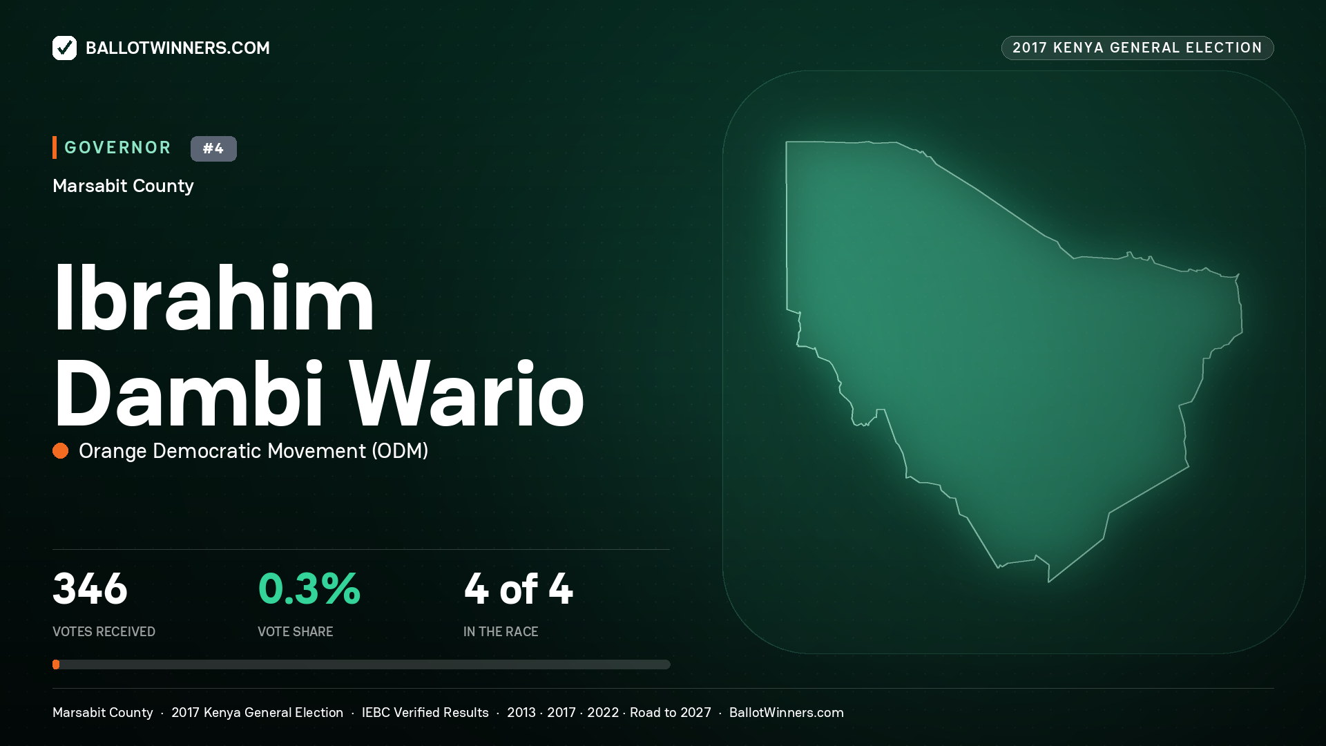 IBRAHIM DAMBI WARIO, ORANGE DEMOCRATIC MOVEMENT, contested Governor for MARSABIT, 346 votes, 2017 Kenya general election.