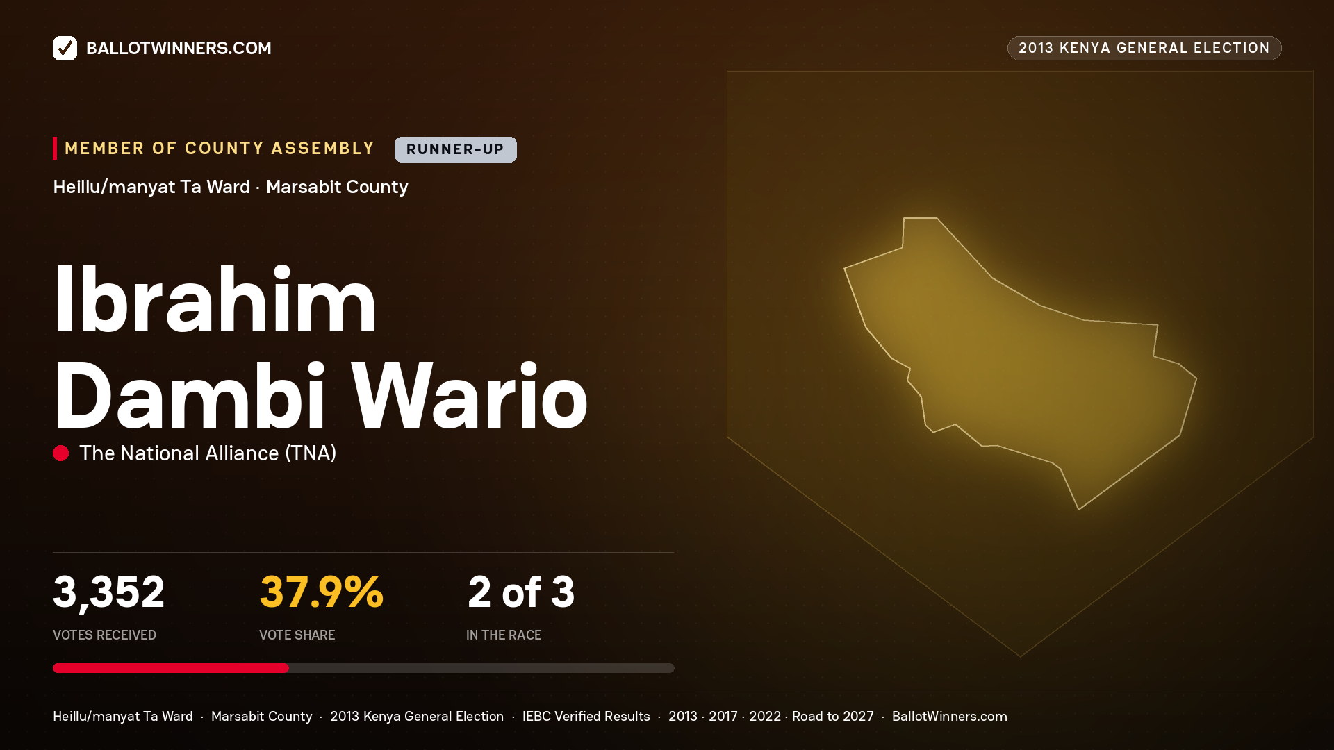 IBRAHIM DAMBI WARIO, contested Member of County Assembly for HEILLU/MANYAT TA, 3,352 votes, 2013 Kenya general election.