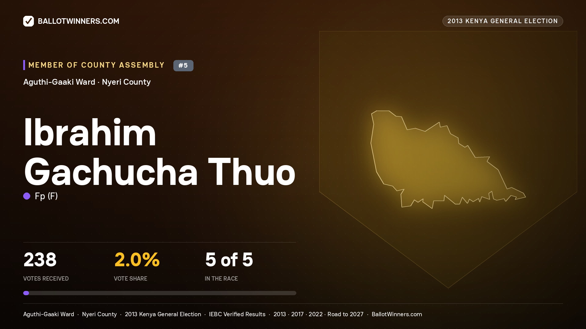 IBRAHIM GACHUCHA THUO, contested Member of County Assembly for AGUTHI-GAAKI, 238 votes, 2013 Kenya general election.