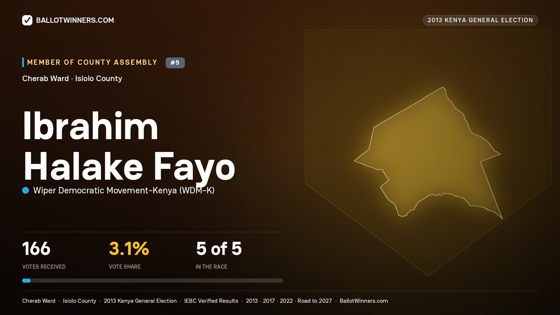 IBRAHIM HALAKE FAYO, contested Member of County Assembly for CHERAB, 166 votes, 2013 Kenya general election.