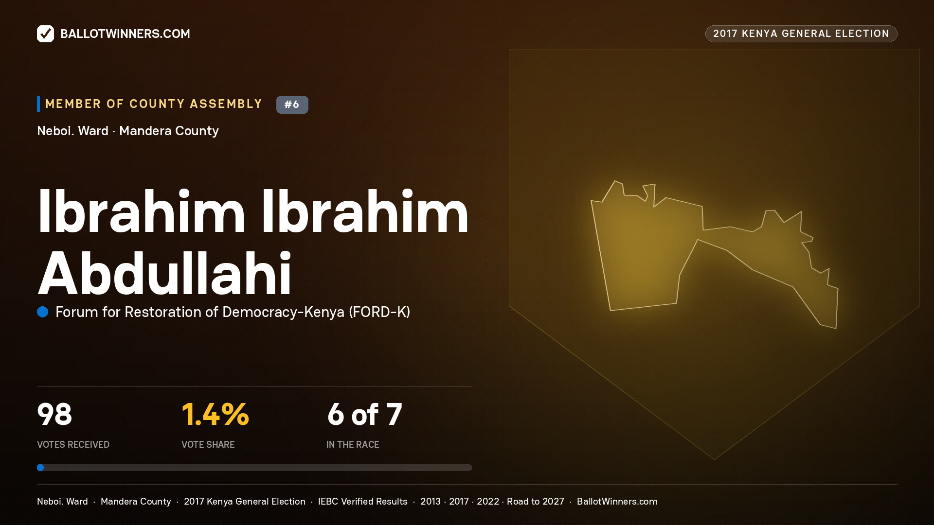 IBRAHIM IBRAHIM ABDULLAHI, FORUM FOR RESTORATION OF
DEMOCRACY-KENYA, contested Member of County Assembly for NEBOI., 98 votes, 2017 Kenya general election.