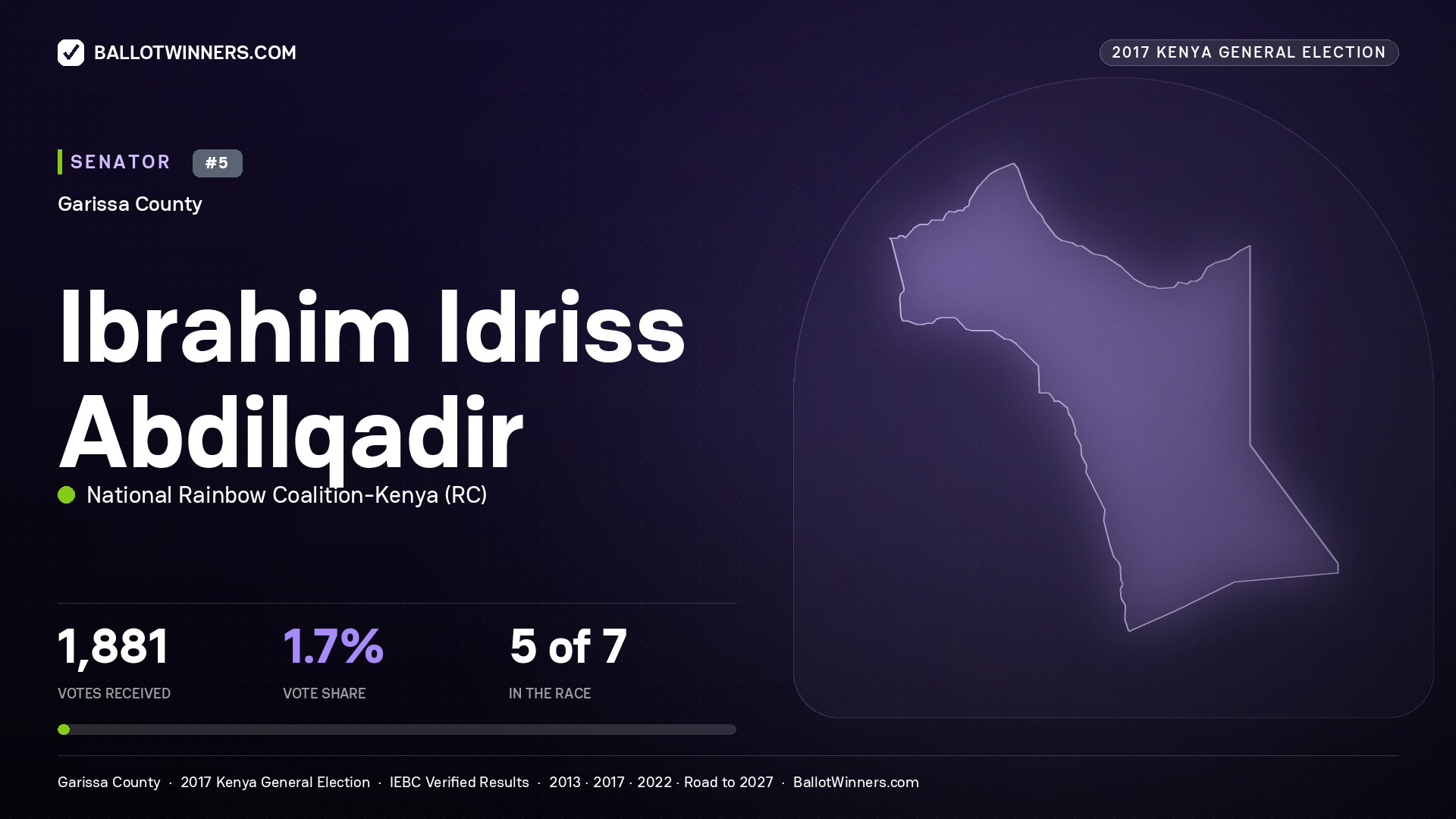 IBRAHIM IDRISS ABDILQADIR, NATIONAL RAINBOW COALITION- KENYA, contested Senator for GARISSA, 1,881 votes, 2017 Kenya general election.