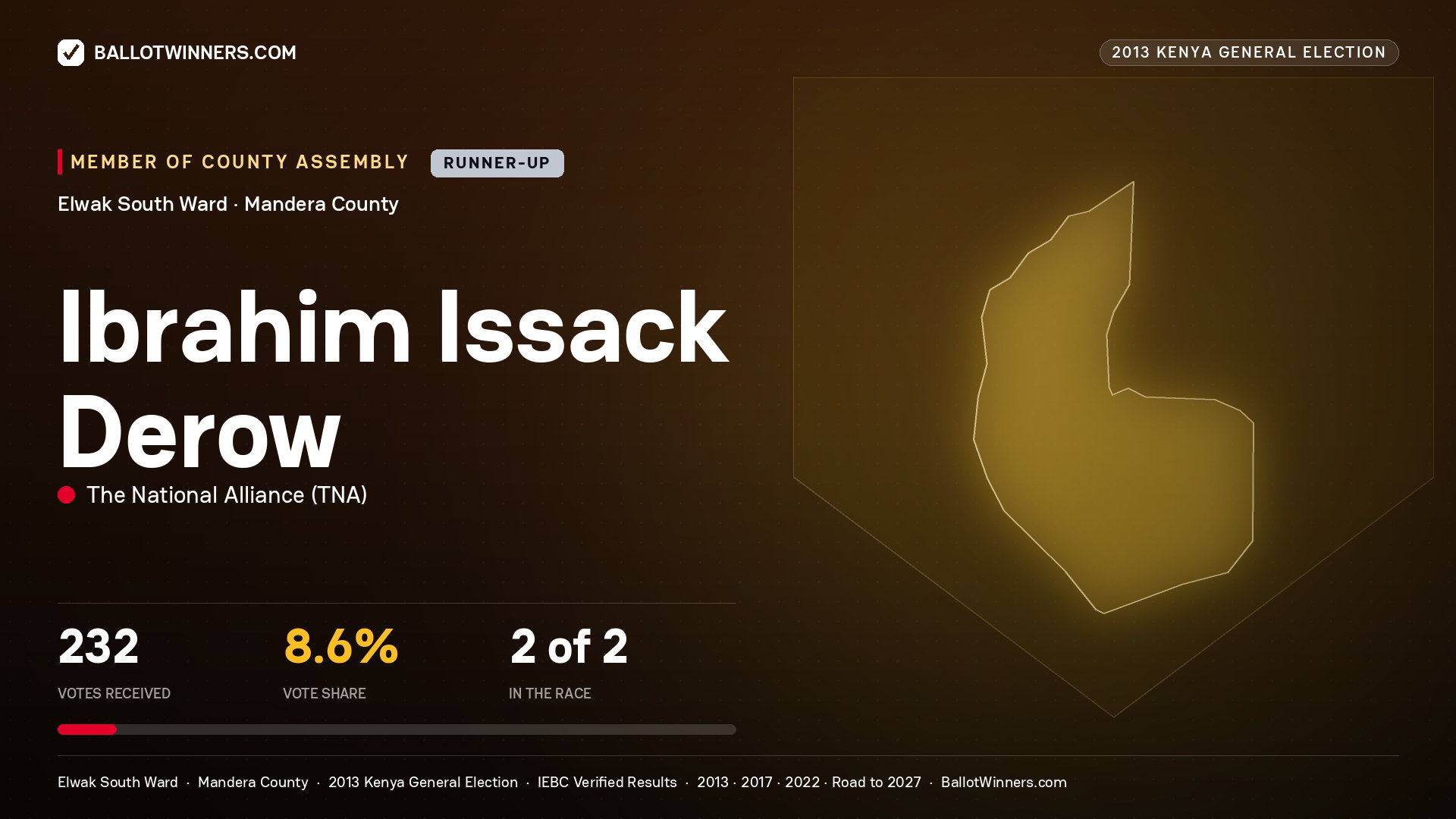 IBRAHIM ISSACK DEROW, contested Member of County Assembly for ELWAK SOUTH, 232 votes, 2013 Kenya general election.