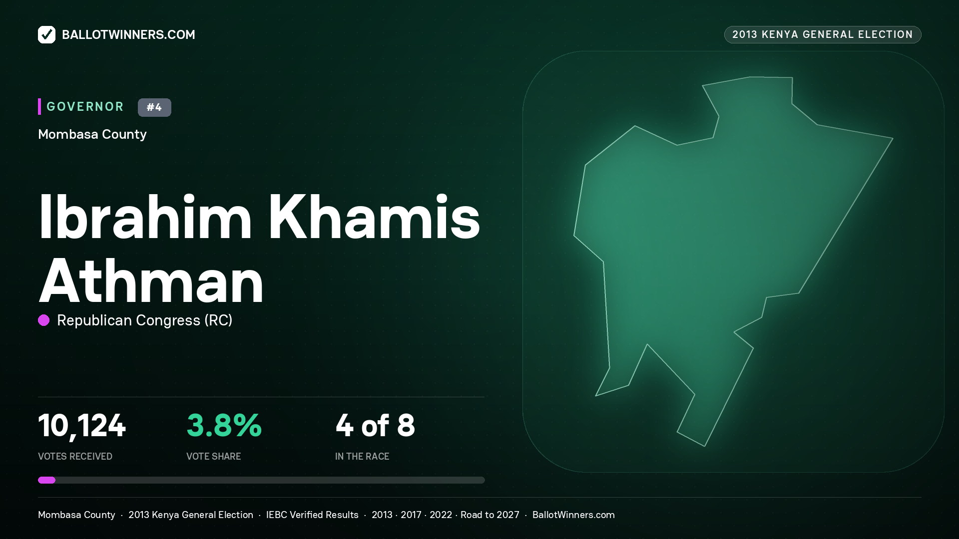 IBRAHIM KHAMIS ATHMAN, REPUBLICAN CONGRESS, contested Governor for MOMBASA, 10,124 votes, 2013 Kenya general election.
