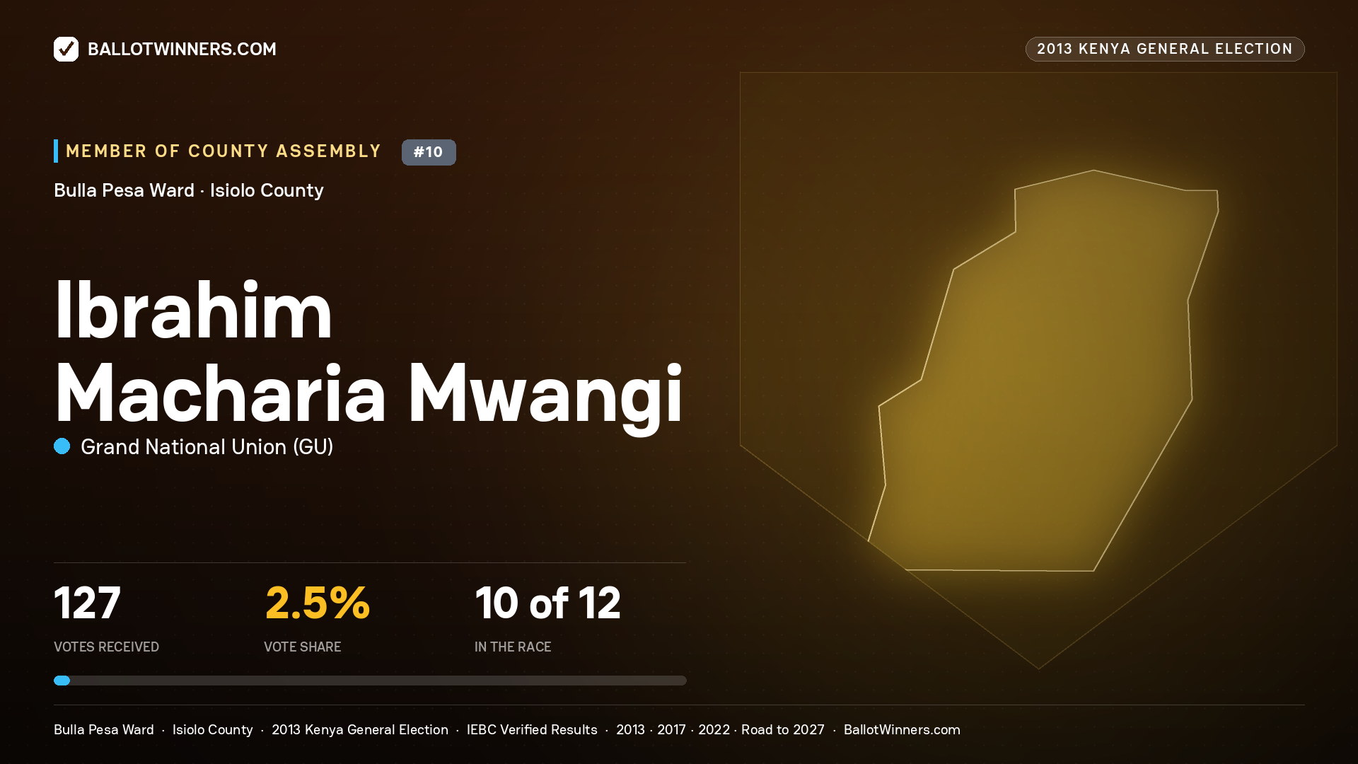 IBRAHIM MACHARIA MWANGI, contested Member of County Assembly for BULLA PESA, 127 votes, 2013 Kenya general election.