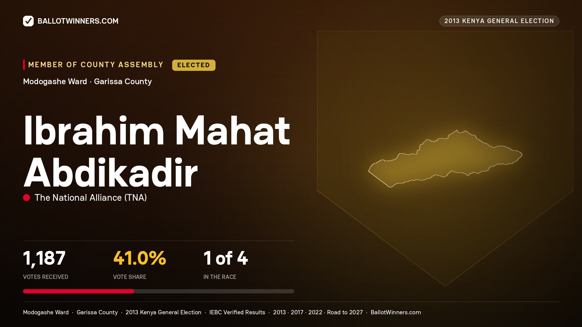 IBRAHIM   MAHAT ABDIKADIR, elected Member of County Assembly for MODOGASHE, 1,187 votes, 2013 Kenya general election.