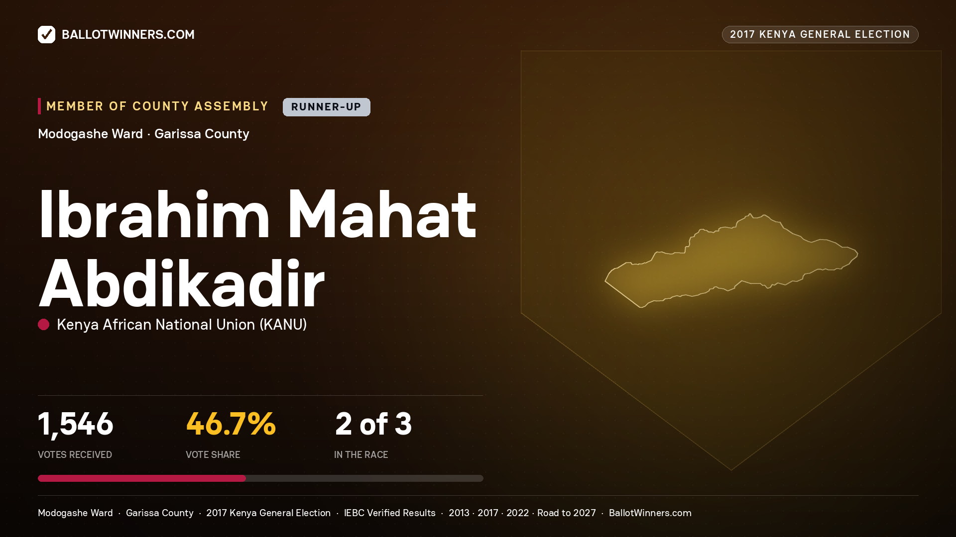 IBRAHIM MAHAT ABDIKADIR, KENYA AFRICAN NATIONAL UNION, contested Member of County Assembly for MODOGASHE, 1,546 votes, 2017 Kenya general election.