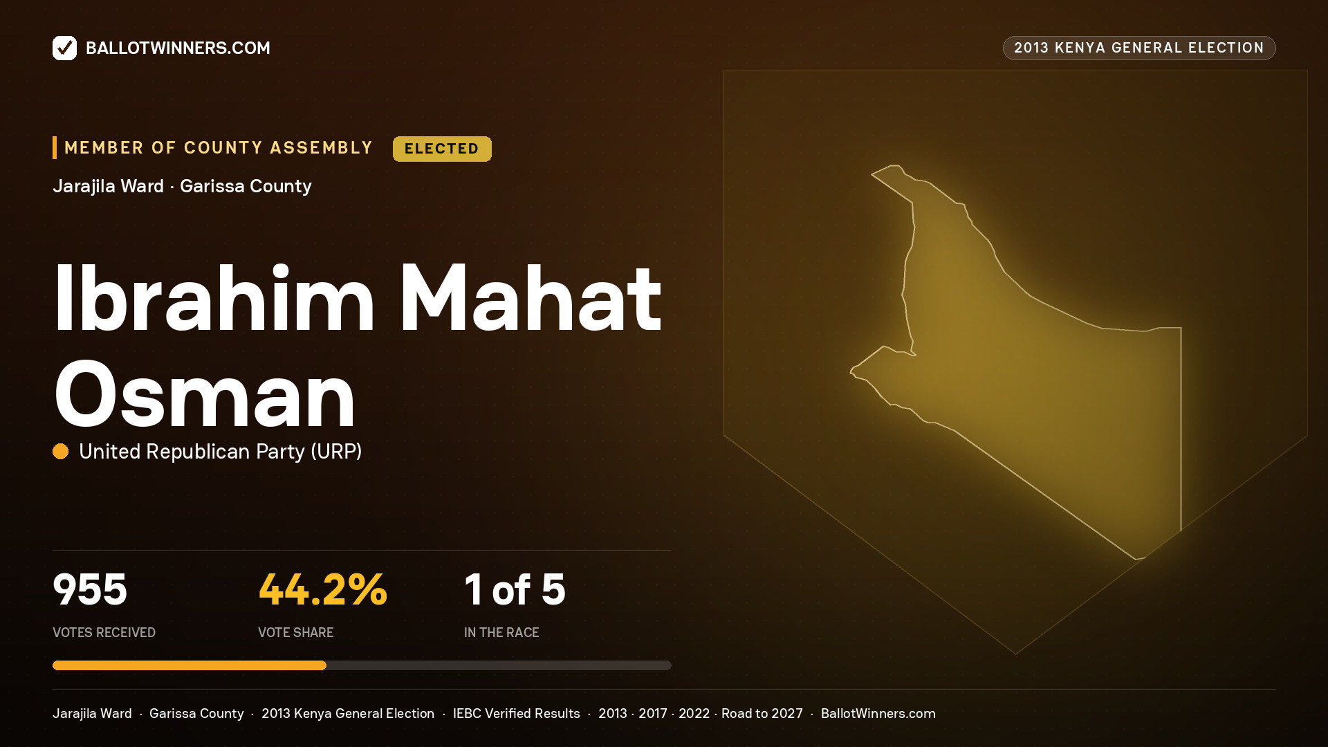 IBRAHIM   MAHAT OSMAN, elected Member of County Assembly for JARAJILA, 955 votes, 2013 Kenya general election.