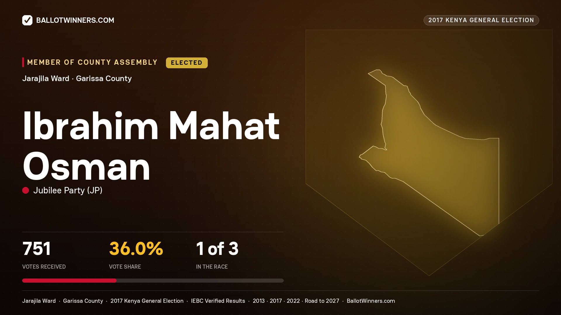IBRAHIM MAHAT OSMAN, JUBILEE PARTY, elected Member of County Assembly for JARAJILA, 751 votes, 2017 Kenya general election.