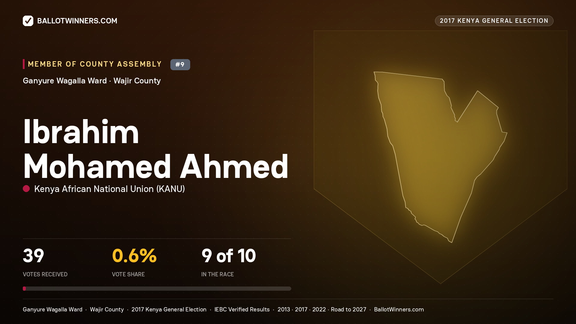 IBRAHIM MOHAMED AHMED, KENYA AFRICAN NATIONAL UNION, contested Member of County Assembly for GANYURE WAGALLA, 39 votes, 2017 Kenya general election.