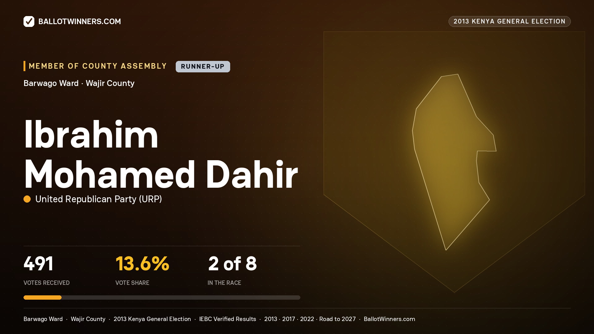 IBRAHIM   MOHAMED DAHIR, contested Member of County Assembly for BARWAGO, 491 votes, 2013 Kenya general election.