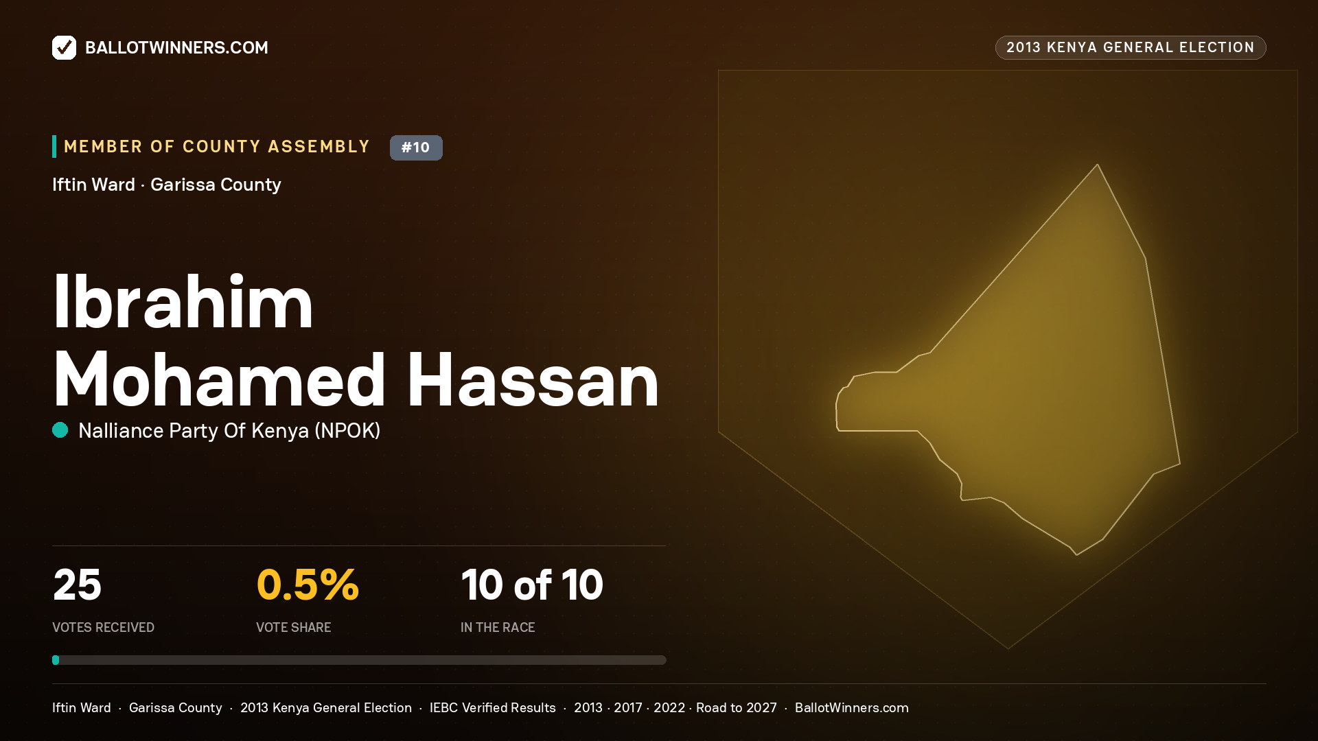 IBRAHIM   MOHAMED HASSAN, contested Member of County Assembly for IFTIN, 25 votes, 2013 Kenya general election.