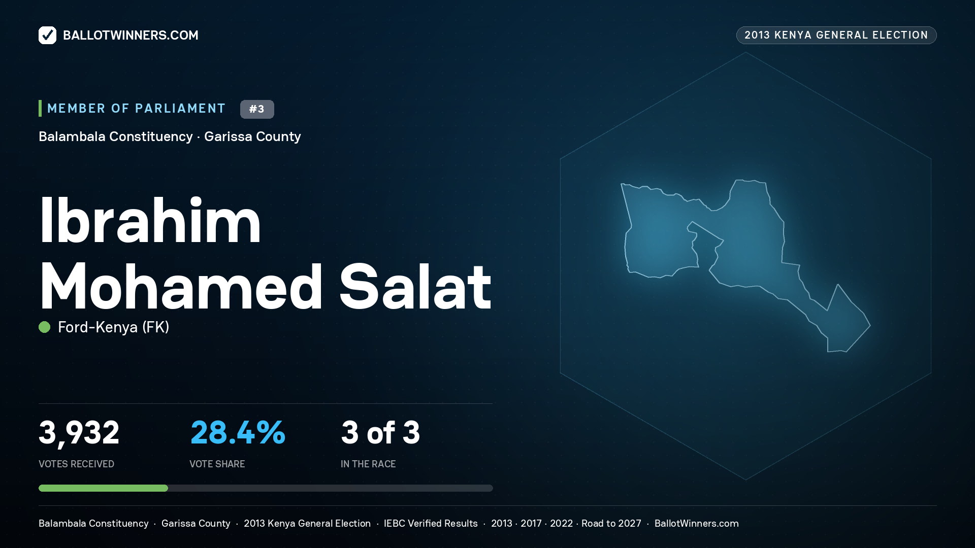 IBRAHIM MOHAMED SALAT, contested Member of Parliament for BALAMBALA, 3,932 votes, 2013 Kenya general election.