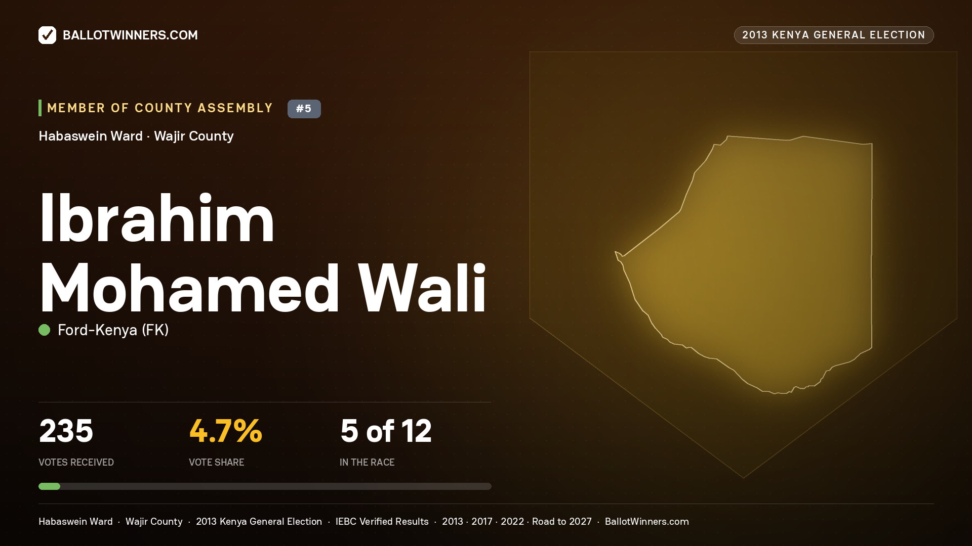 IBRAHIM MOHAMED WALI, contested Member of County Assembly for HABASWEIN, 235 votes, 2013 Kenya general election.