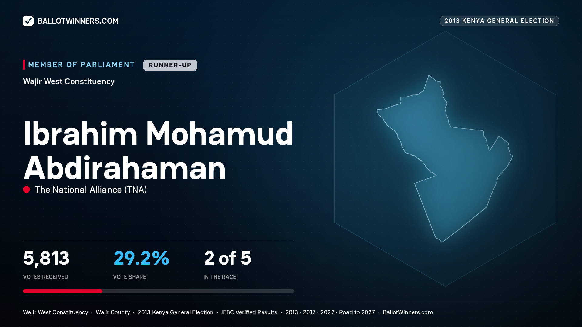 IBRAHIM MOHAMUD
ABDIRAHAMAN, contested Member of Parliament for WAJIR WEST, 5,813 votes, 2013 Kenya general election.