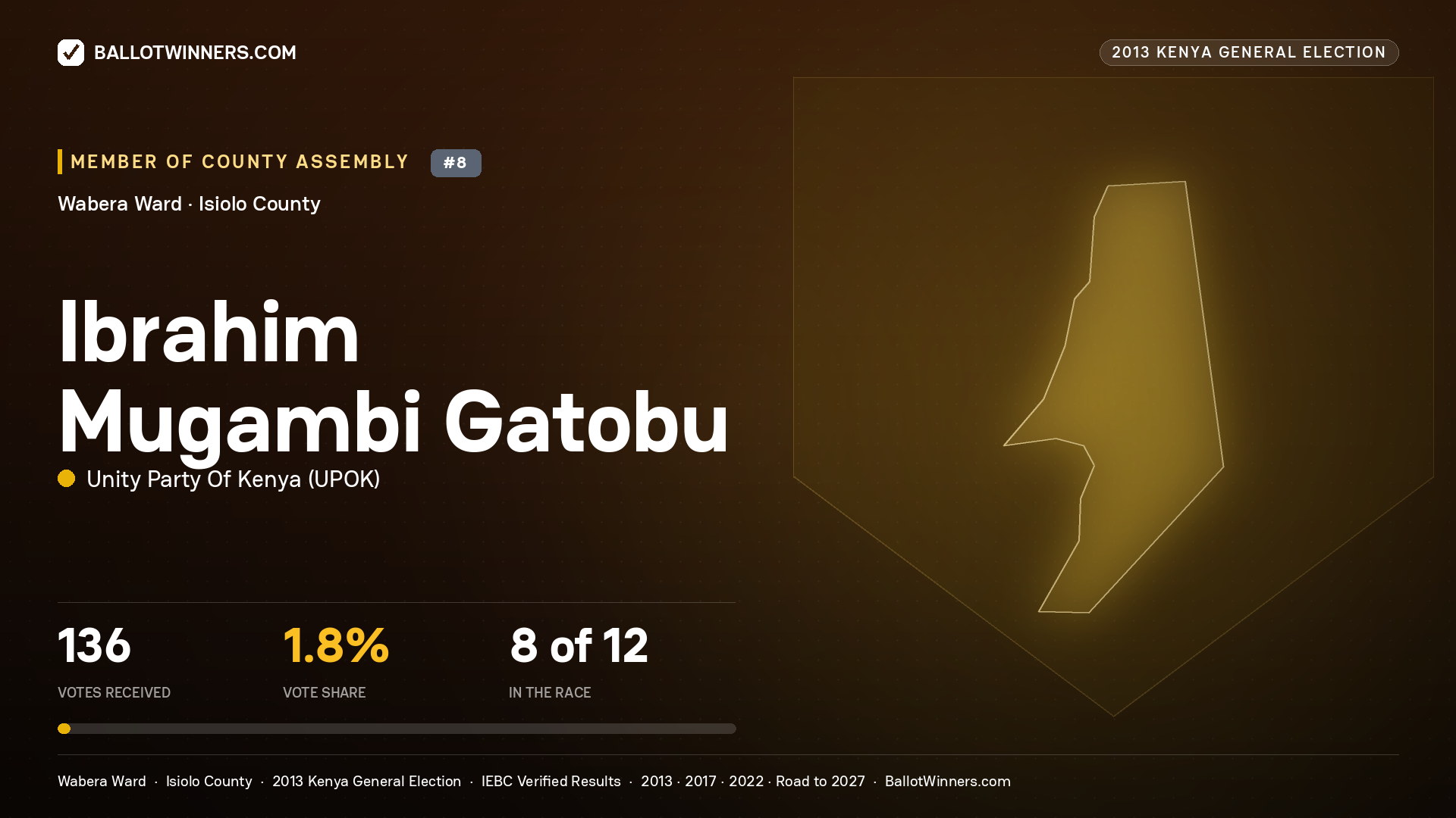 IBRAHIM MUGAMBI GATOBU, contested Member of County Assembly for WABERA, 136 votes, 2013 Kenya general election.