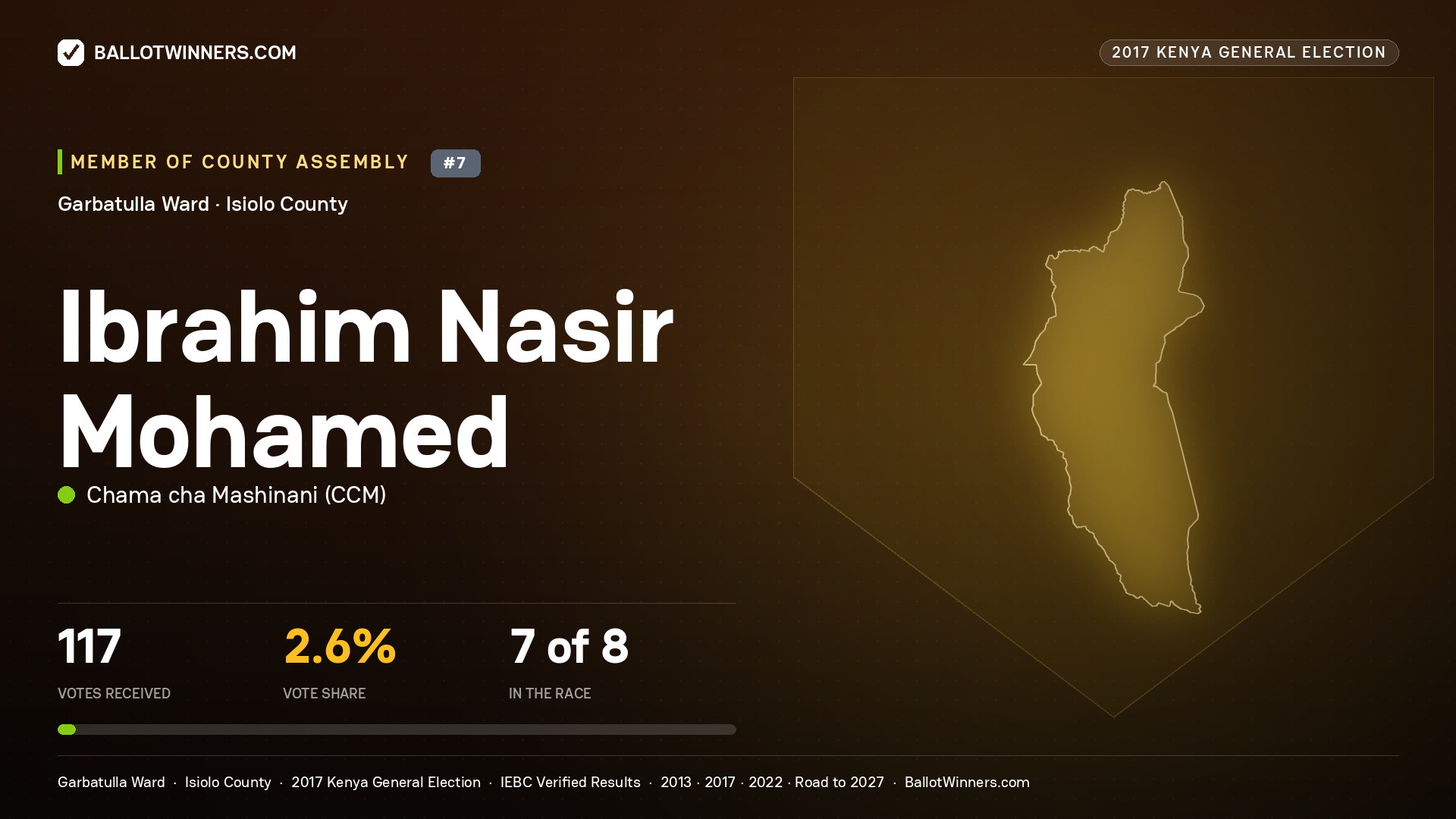 IBRAHIM NASIR MOHAMED, CHAMA CHA MASHINANI, contested Member of County Assembly for GARBATULLA, 117 votes, 2017 Kenya general election.